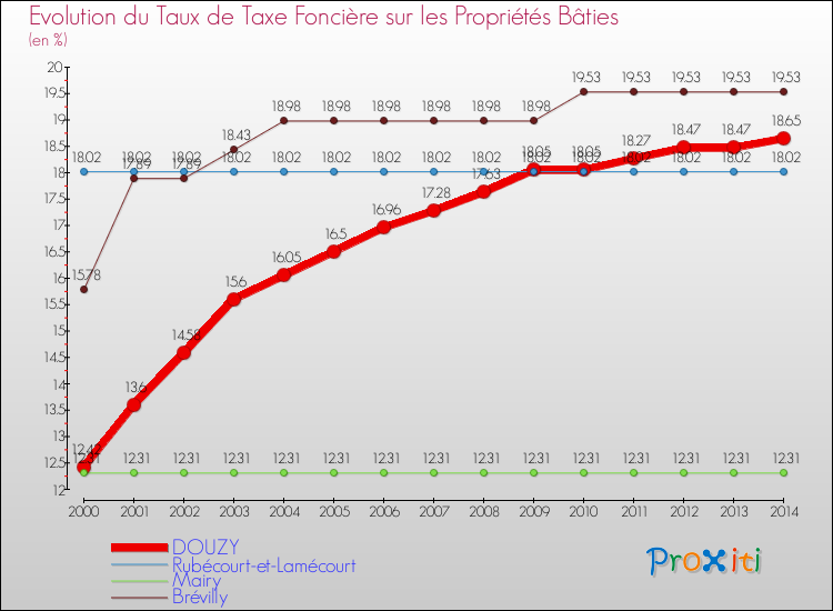 Evolution du taux de la taxe foncière sur le bati pour DOUZY et les communes proches de 2000 à 2014 Comparaison des taux de taxe foncière sur le bati pour DOUZY et les communes voisines de 2000 à 2014