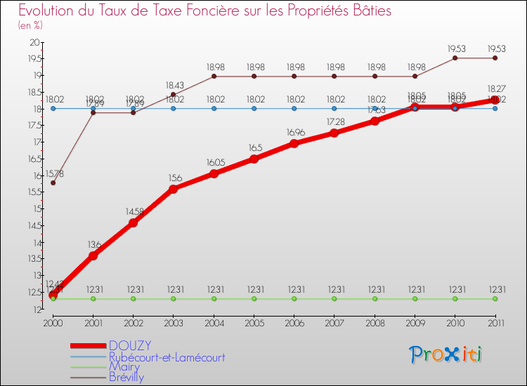 Evolution du taux de la taxe foncière sur le bati pour DOUZY et les communes proches Comparaison des taux de taxe foncière sur le bati pour DOUZY et les communes voisines