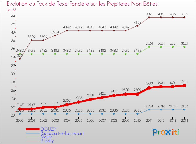 Evolution du taux de la taxe foncière sur les immeubles et terrains non batis pour DOUZY et les communes proches de 2000 à 2014 Comparaison des taux de la taxe foncière sur les immeubles et terrains non batis pour DOUZY et les communes voisines de 2000 à 2014