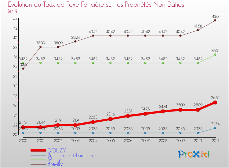 Evolution du taux de la taxe foncière sur les immeubles et terrains non batis pour DOUZY et les communes proches Comparaison des taux de la taxe foncière sur les immeubles et terrains non batis pour DOUZY et les communes voisines