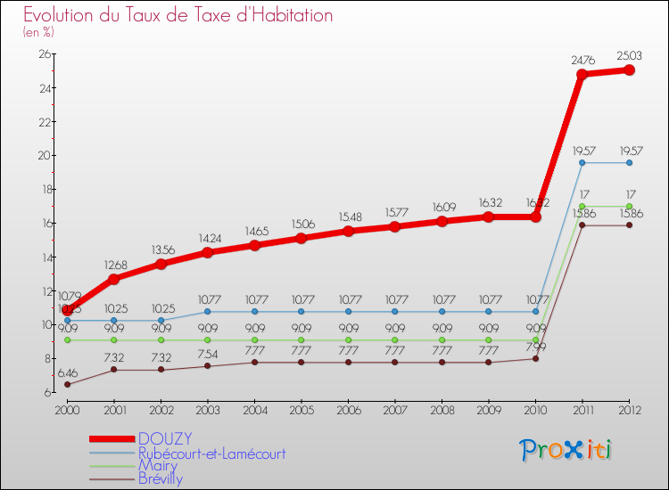 Evolution du taux de la taxe d'habitation pour DOUZY et les communes proches Comparaison des taux de la taxe d'habitation pour DOUZY et les communes voisines