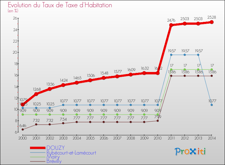 Evolution du taux de la taxe d'habitation pour DOUZY et les communes proches de 2000 à 2014 Comparaison des taux de la taxe d'habitation pour DOUZY et les communes voisines de 2000 à 2014