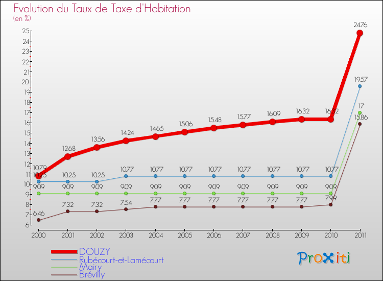 Evolution du taux de la taxe d'habitation pour DOUZY et les communes proches Comparaison des taux de la taxe d'habitation pour DOUZY et les communes voisines