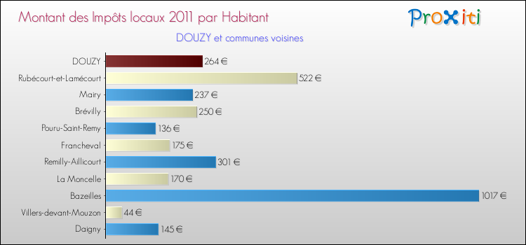 Montant des impôts locaux par Habitant pour DOUZY et les communes proches Comparaison des impôts locaux par habitant pour DOUZY et les communes voisines