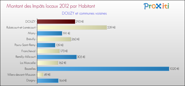 Montant des impôts locaux par Habitant pour DOUZY et les communes proches Comparaison des impôts locaux par habitant pour DOUZY et les communes voisines