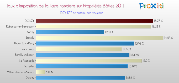Taux d'imposition de la taxe foncière sur le bati 2011 pour DOUZY et les communes proches Comparaison des taux d'imposition de la taxe foncière sur le bati 2011 pour DOUZY et les communes voisines