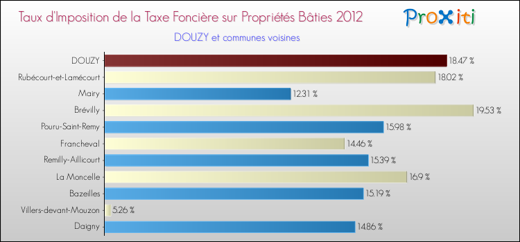 Taux d'imposition de la taxe foncière sur le bati 2012 pour DOUZY et les communes proches Comparaison des taux d'imposition de la taxe foncière sur le bati 2012 pour DOUZY et les communes voisines