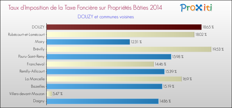 Taux d'imposition de la taxe foncière sur le bati 2014 pour DOUZY et les communes proches Comparaison des taux d'imposition de la taxe foncière sur le bati 2014 pour DOUZY et les communes voisines