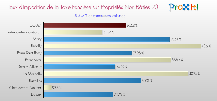 Taux d'imposition de la taxe foncière sur les immeubles et terrains non batis 2011 pour DOUZY et les communes proches Comparaison des taux d'imposition de la taxe foncière sur les immeubles et terrains non batis 2011 pour DOUZY et les communes voisines