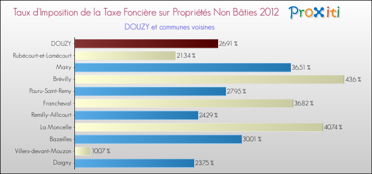 Taux d'imposition de la taxe foncière sur les immeubles et terrains non batis 2012 pour DOUZY et les communes proches Comparaison des taux d'imposition de la taxe foncière sur les immeubles et terrains non batis 2012 pour DOUZY et les communes voisines