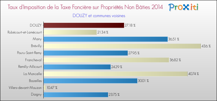 Taux d'imposition de la taxe foncière sur les immeubles et terrains non batis 2014 pour DOUZY et les communes proches Comparaison des taux d'imposition de la taxe foncière sur les immeubles et terrains non batis 2014 pour DOUZY et les communes voisines