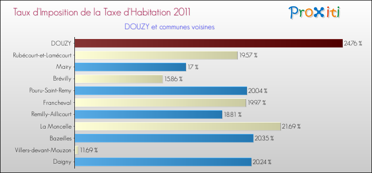 Taux d'imposition de la taxe d'habitation 2011 pour DOUZY et les communes proches Comparaison des taux d'imposition de la taxe d'habitation 2011 pour DOUZY et les communes voisines