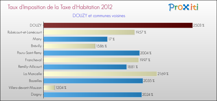 Taux d'imposition de la taxe d'habitation 2012 pour DOUZY et les communes proches Comparaison des taux d'imposition de la taxe d'habitation 2012 pour DOUZY et les communes voisines