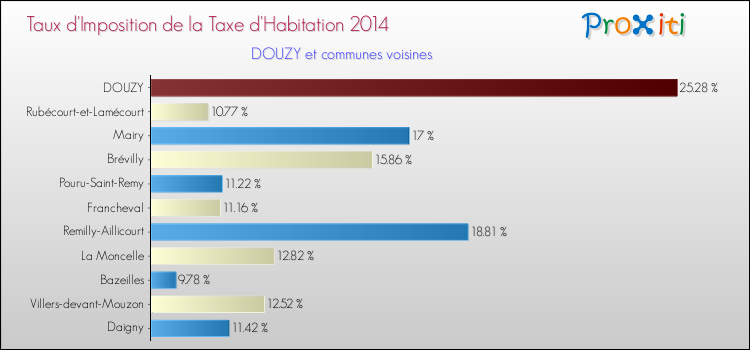 Taux d'imposition de la taxe d'habitation 2014 pour DOUZY et les communes proches Comparaison des taux d'imposition de la taxe d'habitation 2014 pour DOUZY et les communes voisines
