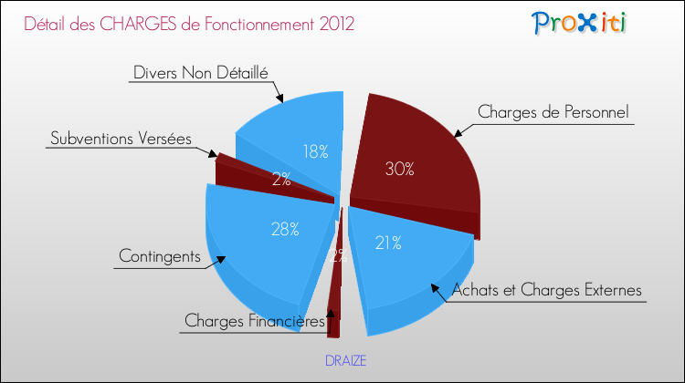 Décomposition des Charges de Fonctionnement 2012 de la commune de DRAIZE Charges de Fonctionnement 2012 pour la commune de DRAIZE