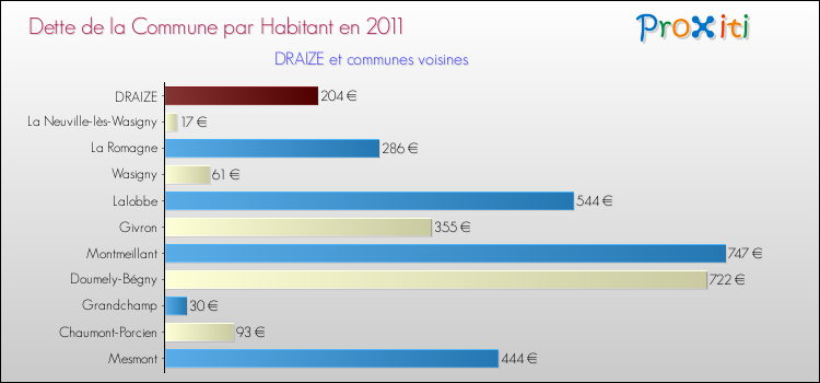Dette par habitant de la commune en 2011 pour DRAIZE et les communes proches Comparaison de la dette par habitant de la commune en 2011 pour DRAIZE et les communes voisines