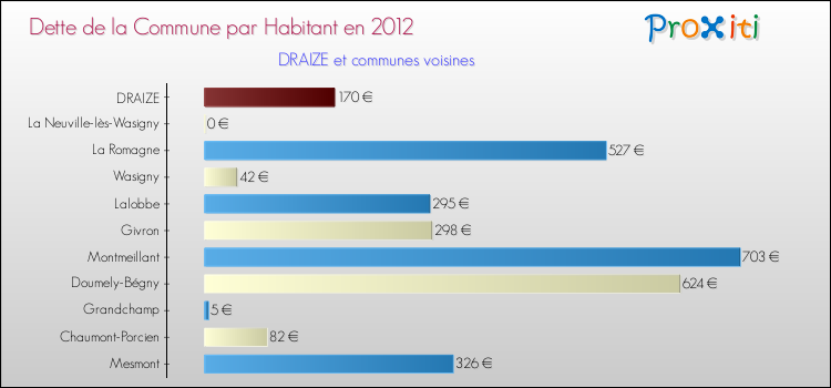 Dette par habitant de la commune en 2012 pour DRAIZE et les communes proches Comparaison de la dette par habitant de la commune en 2012 pour DRAIZE et les communes voisines