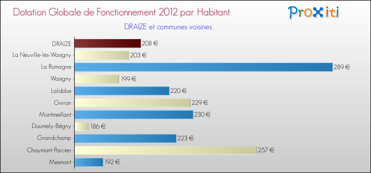 Montant des dotations globales de fonctionnement DGF par Habitant pour DRAIZE et les communes proches Comparaison des des dotations globales de fonctionnement DGF par habitant pour DRAIZE et les communes voisines