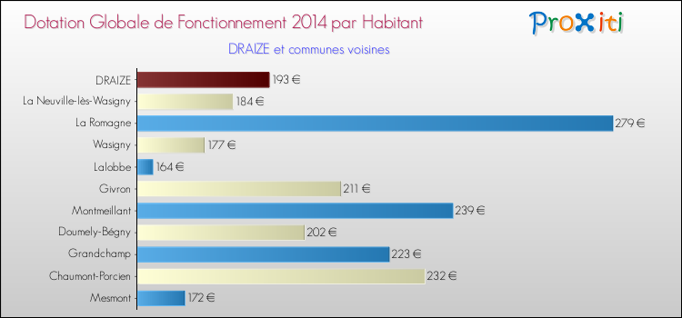 Montant des dotations globales de fonctionnement DGF par Habitant pour DRAIZE et les communes proches en 2014. Comparaison des des dotations globales de fonctionnement DGF par habitant pour DRAIZE et les communes voisines en 2014.