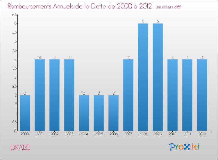 Evolution de l'annuité de la dette pour la commune de DRAIZE de 2000 à 2012 Annuités de la dette pour DRAIZE de 2000 à 2012