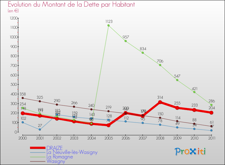 Evolution de la dette par habitant pour la commune de DRAIZE et les communes proches Comparaison de la dette par habitant pour DRAIZE et les communes voisines