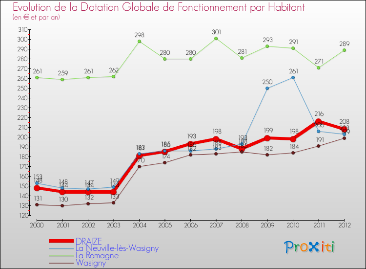 Evolution et montant de la dotation globale de fonctionnement par Habitant pour DRAIZE et les communes proches Comparaison des dotations globales de fonctionnement par habitant pour DRAIZE et les communes voisines