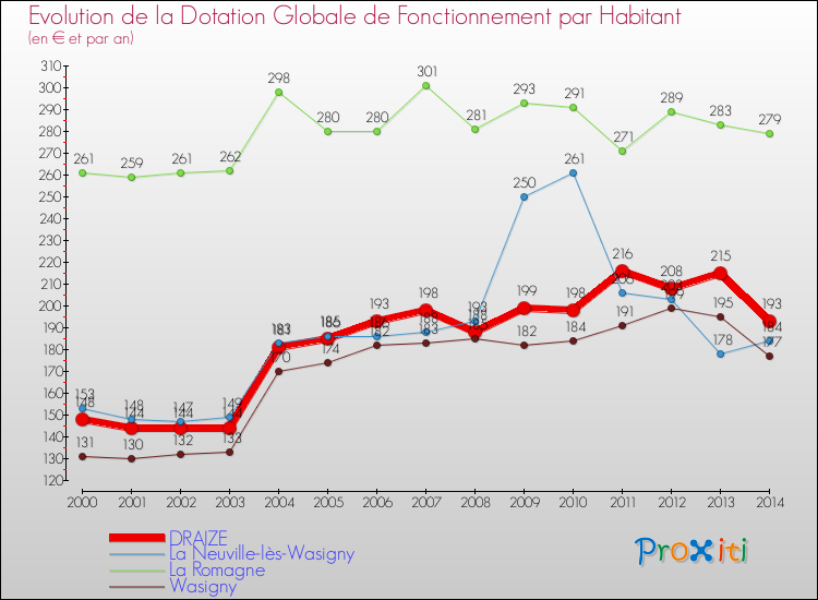 Evolution et montant de la dotation globale de fonctionnement par Habitant pour DRAIZE et les communes proches de 2000 à 2014. Comparaison des dotations globales de fonctionnement par habitant pour DRAIZE et les communes voisines de 2000 à 2014.