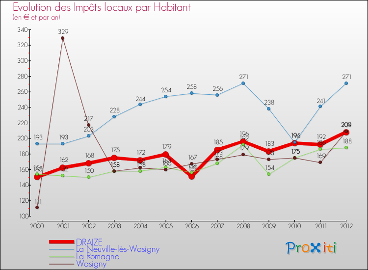 Evolution et montant des impôts locaux par Habitant pour DRAIZE et les communes proches Comparaison des impôts locaux par habitant pour DRAIZE et les communes voisines