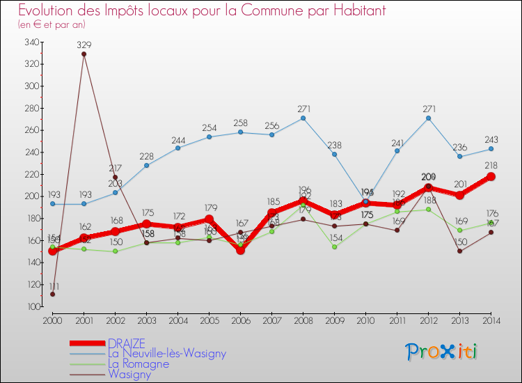 Evolution et montant des impôts locaux par Habitant pour DRAIZE et les communes proches de 2000 à 2014 Comparaison des impôts locaux par habitant pour DRAIZE et les communes voisines de 2000 à 2014