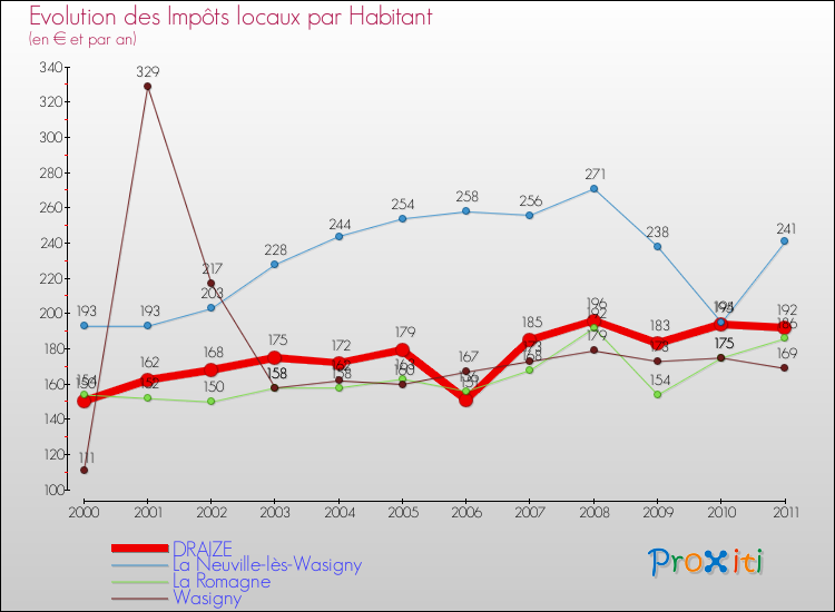 Evolution et montant des impôts locaux par Habitant pour DRAIZE et les communes proches Comparaison des impôts locaux par habitant pour DRAIZE et les communes voisines