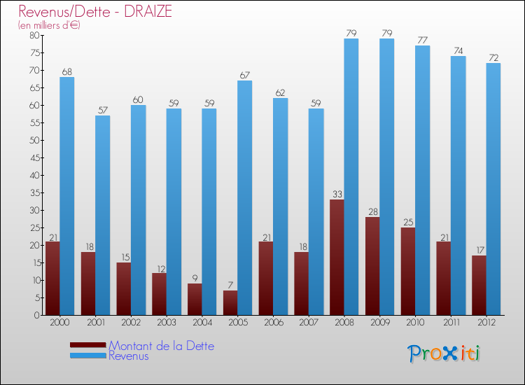 Evolution comparée de la dette et des revenus pour la commune de DRAIZE de 2000 à 2012 Comparaison de la dette et des revenus pour DRAIZE de 2000 à 2012