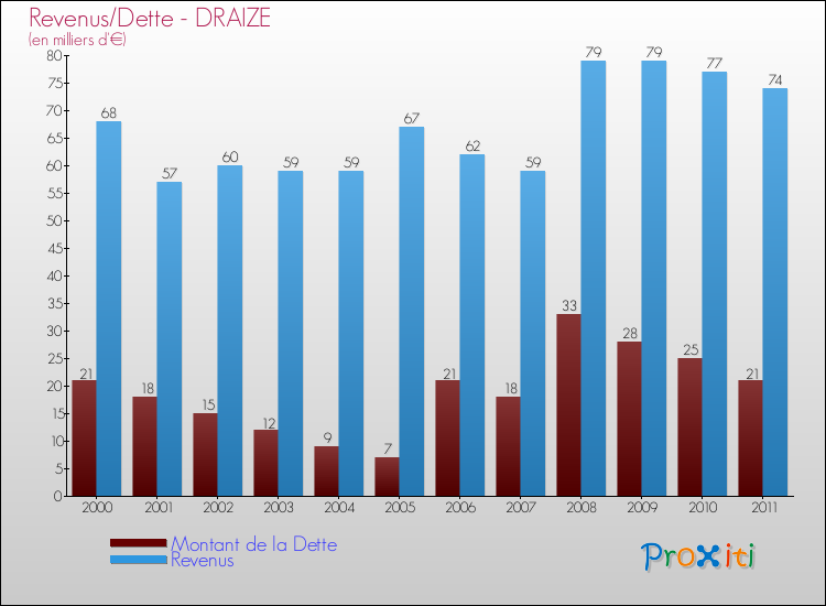 Evolution comparée de la dette et des revenus pour la commune de DRAIZE de 2000 à 2011 Comparaison de la dette et des revenus pour DRAIZE de 2000 à 2011