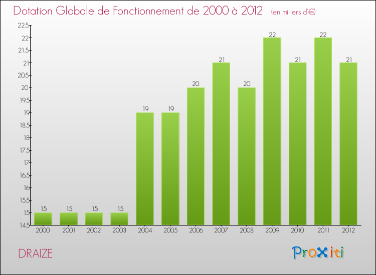 Evolution du montant de la Dotation Globale de Fonctionnement pour la commune de DRAIZE de 2000 à 2012 Evolution du montant de la Dotation Globale de Fonctionnement pour DRAIZE de 2000 à 2012