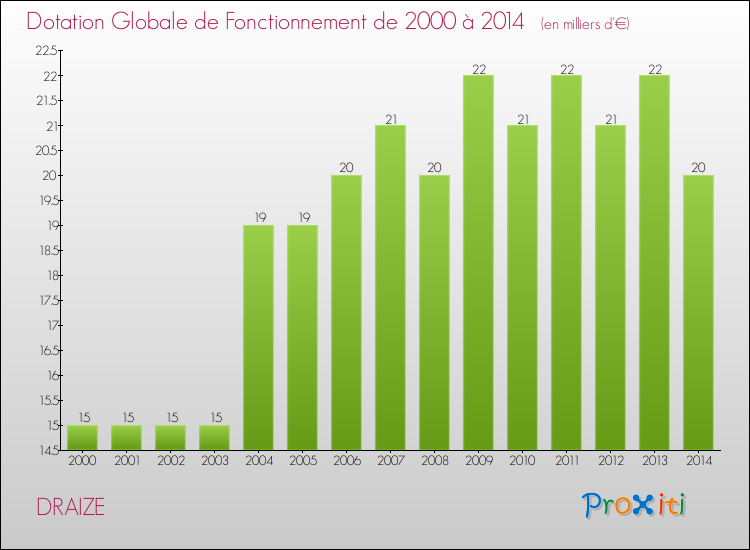 Evolution du montant de la Dotation Globale de Fonctionnement pour la commune de DRAIZE de 2000 à 2014 Evolution du montant de la Dotation Globale de Fonctionnement pour DRAIZE de 2000 à 2014