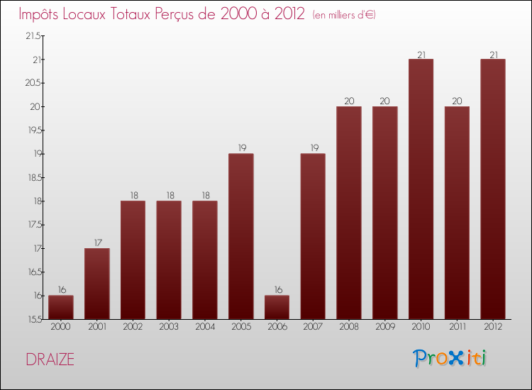 Evolution des Impôts Locaux pour la commune de DRAIZE de 2000 à 2012 Evolution des Impôts Locaux pour DRAIZE de 2000 à 2012