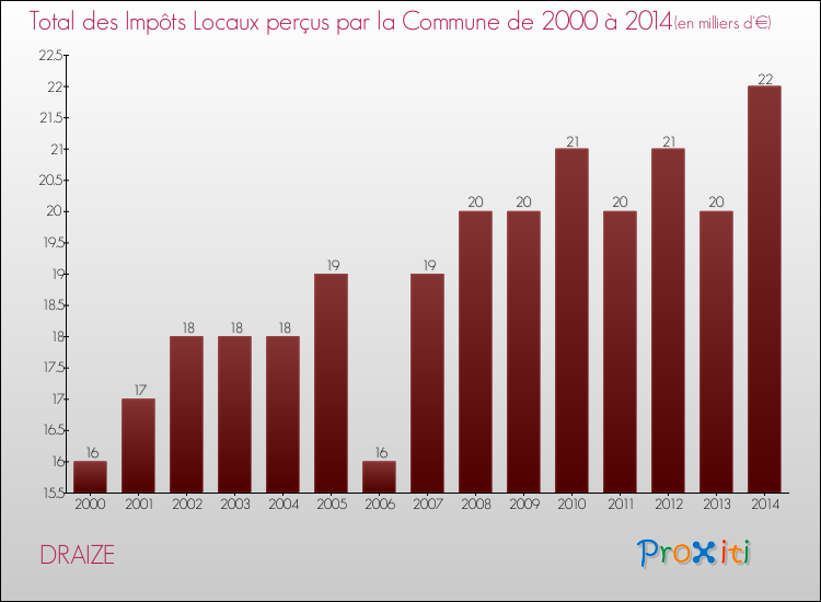 Evolution des Impôts Locaux pour la commune de DRAIZE de 2000 à 2014 Evolution des Impôts Locaux pour DRAIZE de 2000 à 2014