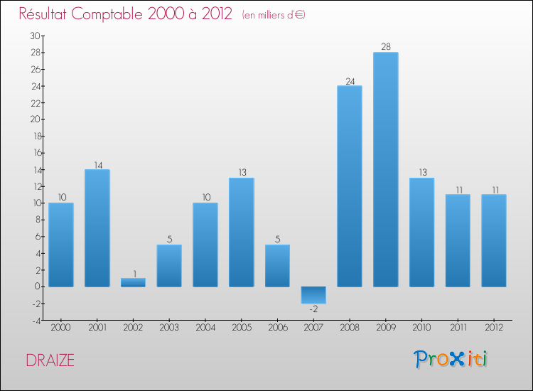 Evolution du résultat comptable pour la commune de DRAIZE de 2000 à 2012 Evolution du résultat comptable pour DRAIZE de 2000 à 2012