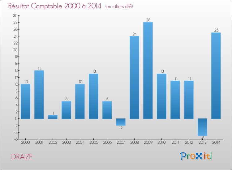 Evolution du résultat comptable pour la commune de DRAIZE de 2000 à 2014 Evolution du résultat comptable pour DRAIZE de 2000 à 2014