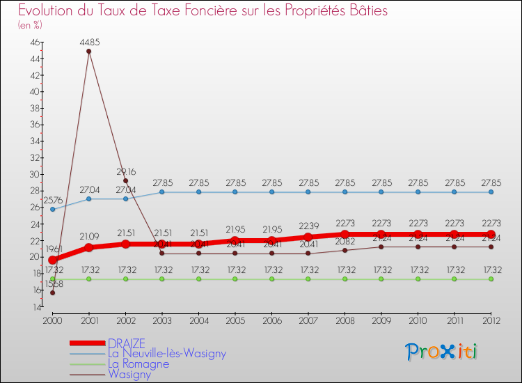 Evolution du taux de la taxe foncière sur le bati pour DRAIZE et les communes proches de 2000 à 2012 Comparaison des taux de taxe foncière sur le bati pour DRAIZE et les communes voisines de 2000 à 2012