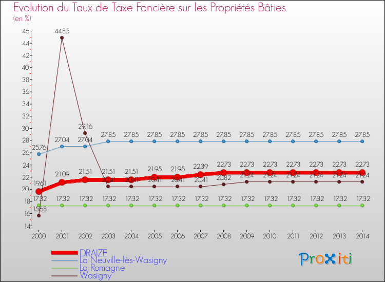 Evolution du taux de la taxe foncière sur le bati pour DRAIZE et les communes proches de 2000 à 2014 Comparaison des taux de taxe foncière sur le bati pour DRAIZE et les communes voisines de 2000 à 2014