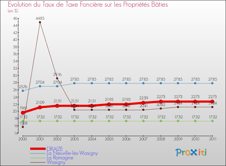 Evolution du taux de la taxe foncière sur le bati pour DRAIZE et les communes proches Comparaison des taux de taxe foncière sur le bati pour DRAIZE et les communes voisines