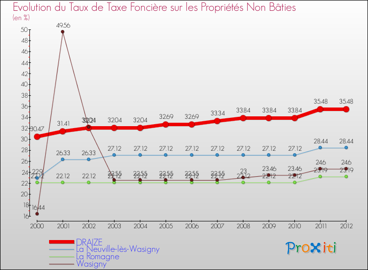 Evolution du taux de la taxe foncière sur les immeubles et terrains non batis pour DRAIZE et les communes proches de 2000 à 2012 Comparaison des taux de la taxe foncière sur les immeubles et terrains non batis pour DRAIZE et les communes voisines de 2000 à 2012