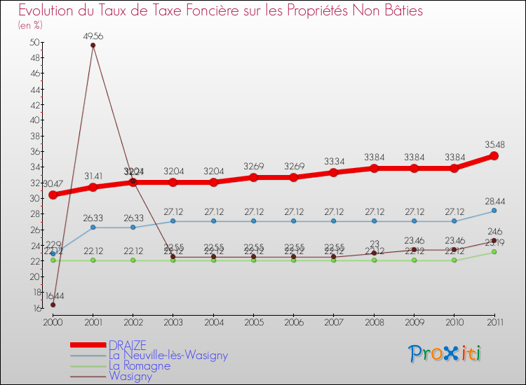 Evolution du taux de la taxe foncière sur les immeubles et terrains non batis pour DRAIZE et les communes proches Comparaison des taux de la taxe foncière sur les immeubles et terrains non batis pour DRAIZE et les communes voisines