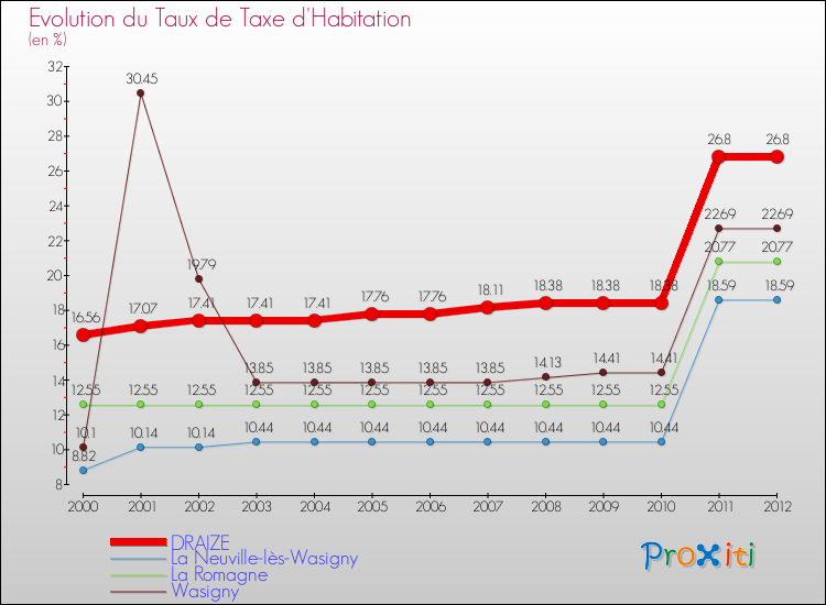Evolution du taux de la taxe d'habitation pour DRAIZE et les communes proches Comparaison des taux de la taxe d'habitation pour DRAIZE et les communes voisines
