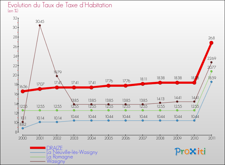 Evolution du taux de la taxe d'habitation pour DRAIZE et les communes proches Comparaison des taux de la taxe d'habitation pour DRAIZE et les communes voisines