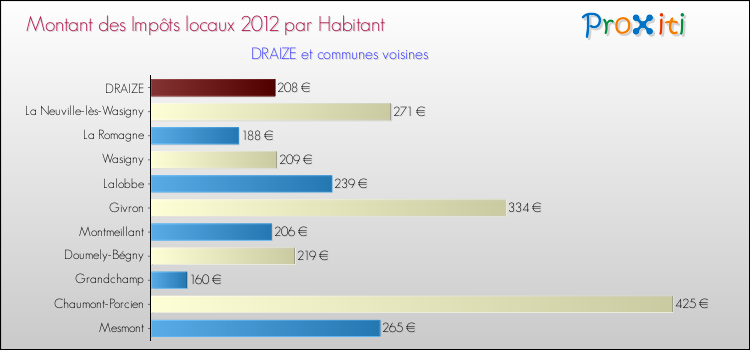 Montant des impôts locaux par Habitant pour DRAIZE et les communes proches Comparaison des impôts locaux par habitant pour DRAIZE et les communes voisines