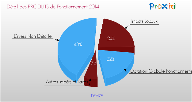 Décomposition du Budget de Fonctionnement 2014 de la commune de DRAIZE Budget de Fonctionnement 2014 pour la commune de DRAIZE