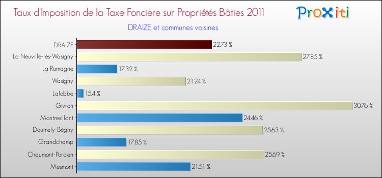Taux d'imposition de la taxe foncière sur le bati 2011 pour DRAIZE et les communes proches Comparaison des taux d'imposition de la taxe foncière sur le bati 2011 pour DRAIZE et les communes voisines
