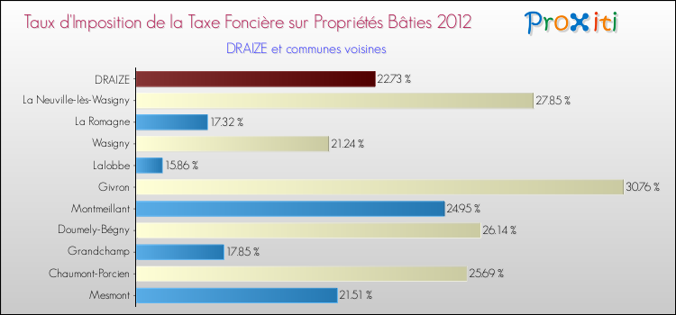 Taux d'imposition de la taxe foncière sur le bati 2012 pour DRAIZE et les communes proches Comparaison des taux d'imposition de la taxe foncière sur le bati 2012 pour DRAIZE et les communes voisines