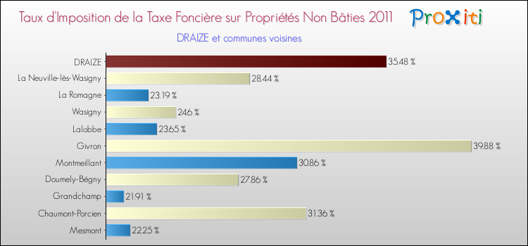 Taux d'imposition de la taxe foncière sur les immeubles et terrains non batis 2011 pour DRAIZE et les communes proches Comparaison des taux d'imposition de la taxe foncière sur les immeubles et terrains non batis 2011 pour DRAIZE et les communes voisines